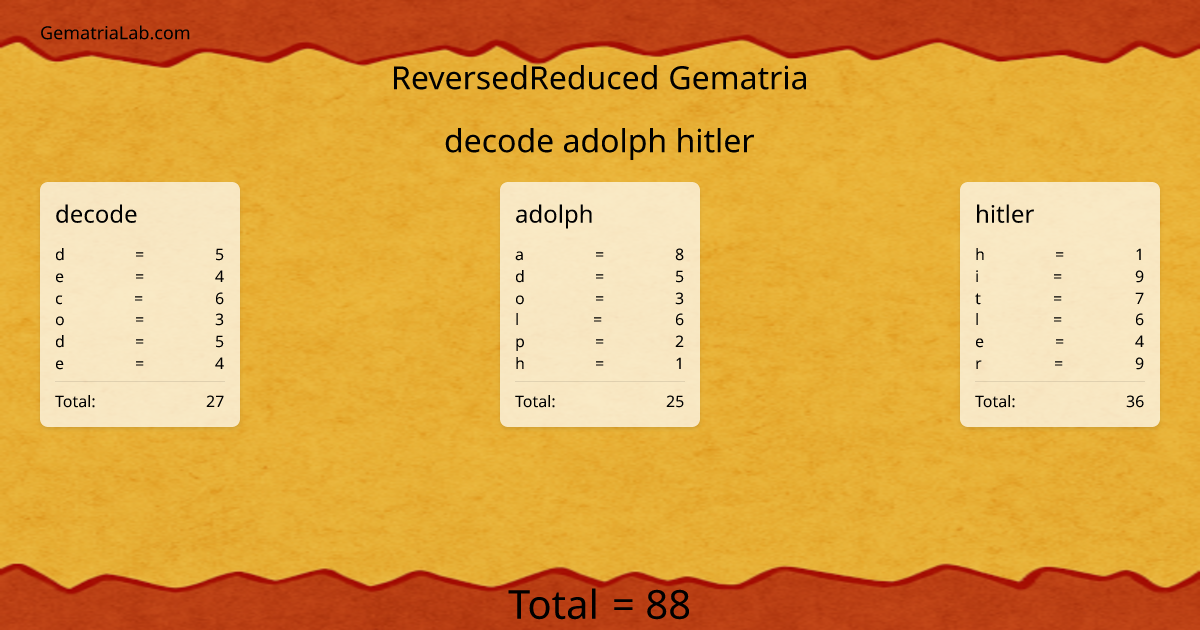 decode adolph hitler in reversedReduced Gematria